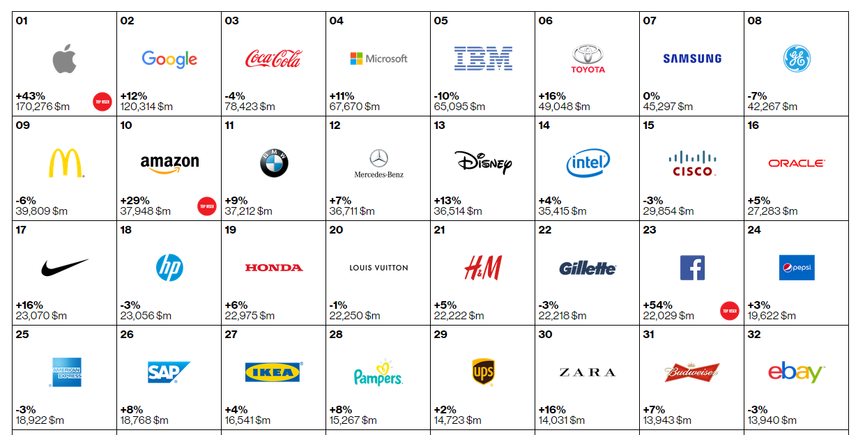 FireShot Capture 18 - Rankings - 2015 - Best Global Brands -_ - http___interbrand.com_best-brands_