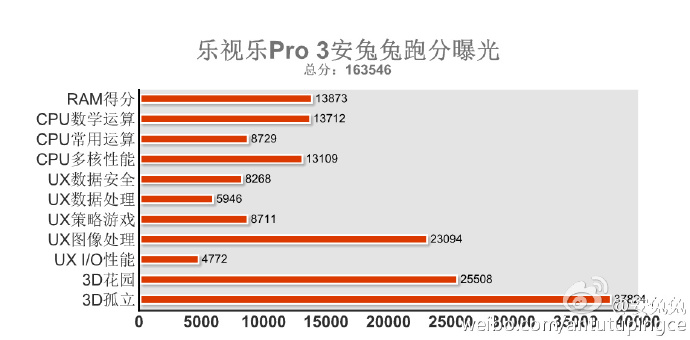 le-pro-3-benchmark-antutu