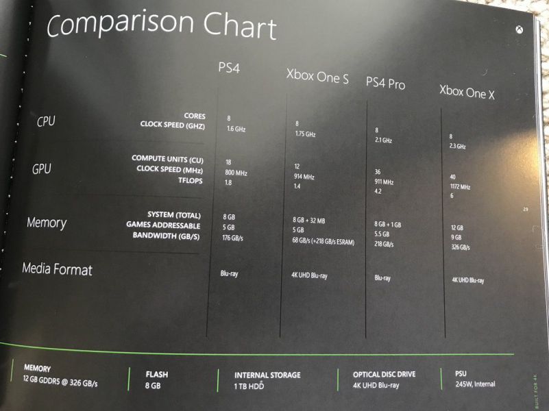 Xbox One X