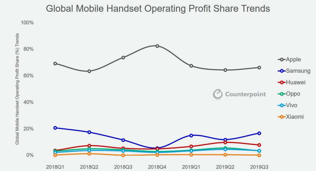 Global Handset Profit 2019