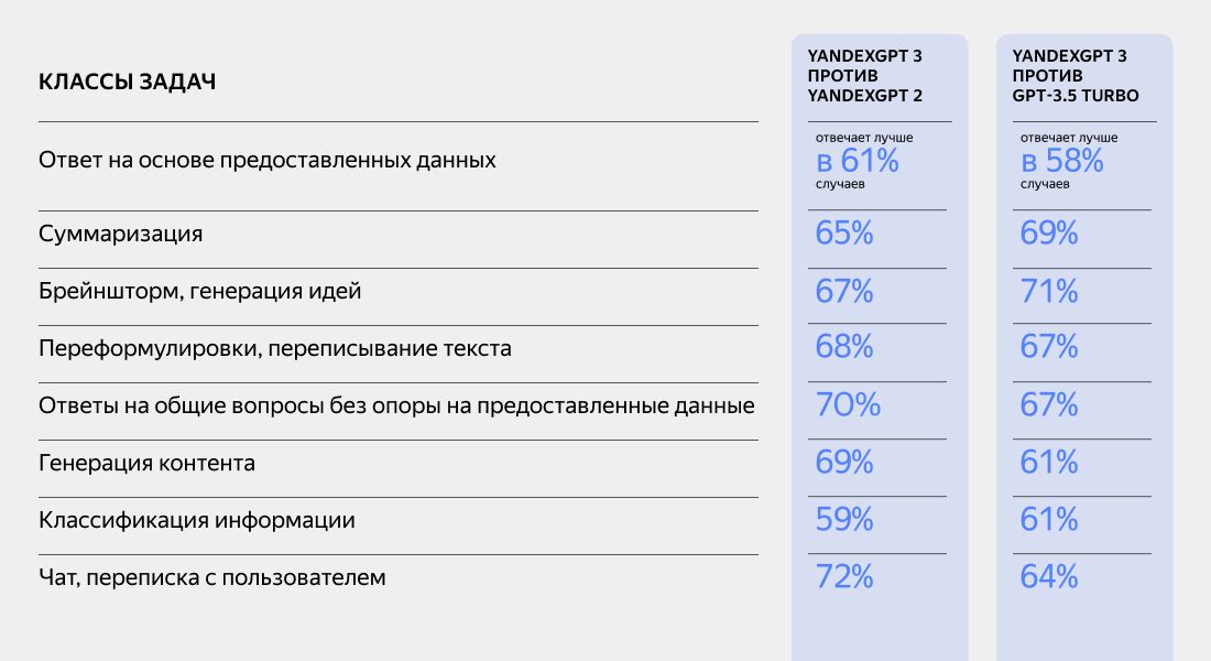 Яндекс представил линейку нейросетей YandexGPT 3