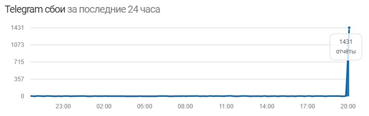 В работе Telegram произошел сбой