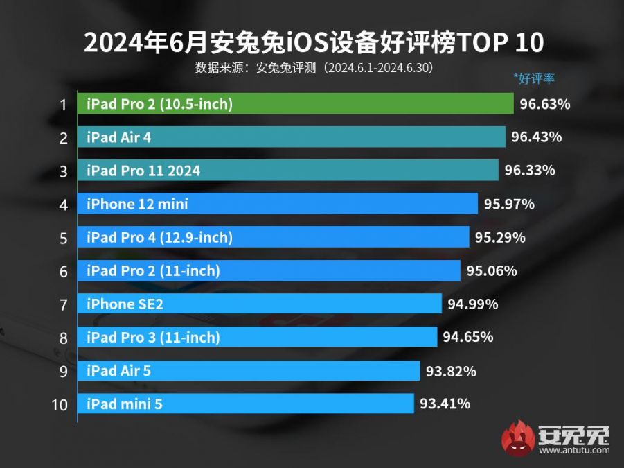 Пользователи назвали свой любимый iPhone