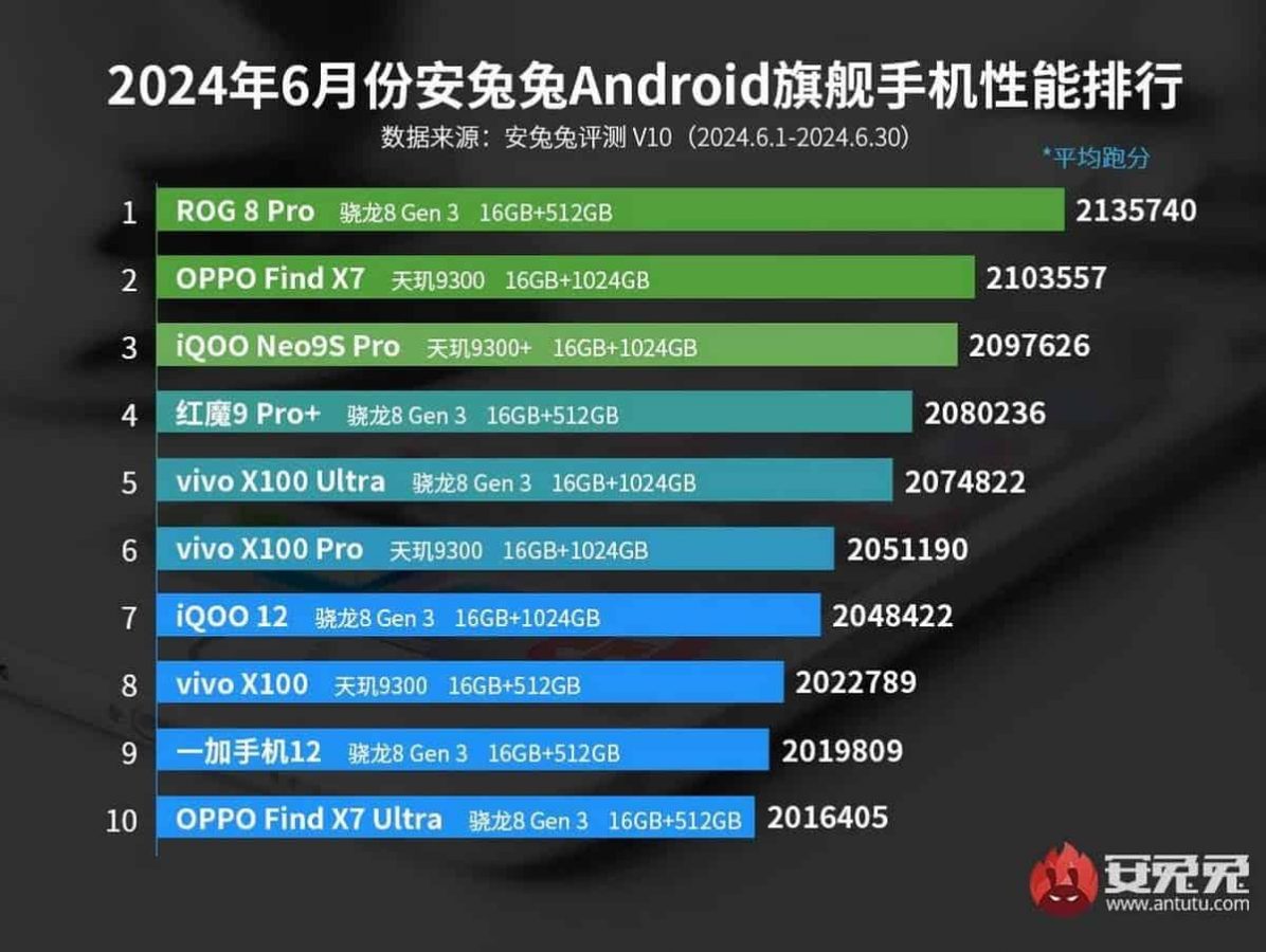 Топ-10 самых мощных смартфонов июня по версии AnTuTu
