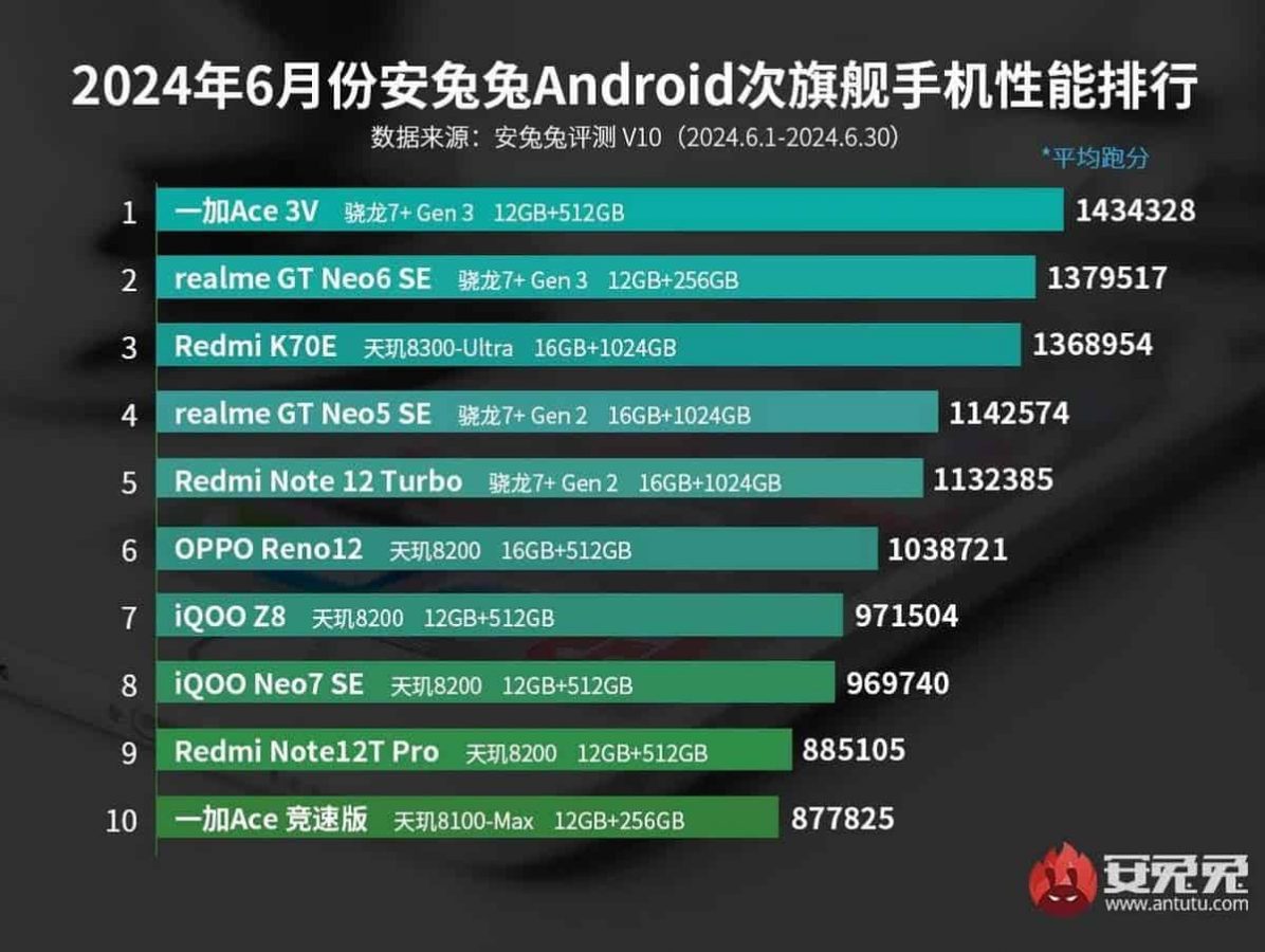 Топ-10 самых мощных смартфонов июня по версии AnTuTu