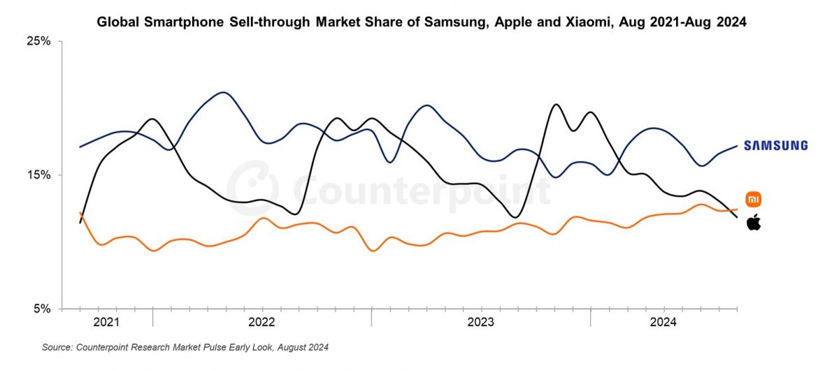 Xiaomi обошла Apple и стала вторым в мире производителем смартфонов