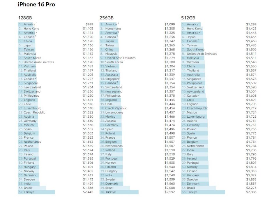 В каких странах самые дешевые и самые дорогие iPhone 16 и iPhone 16 Pro