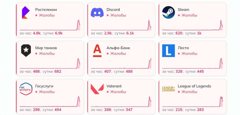 В сети произошёл массовый сбой: жалобы на Steam, Discord и банки