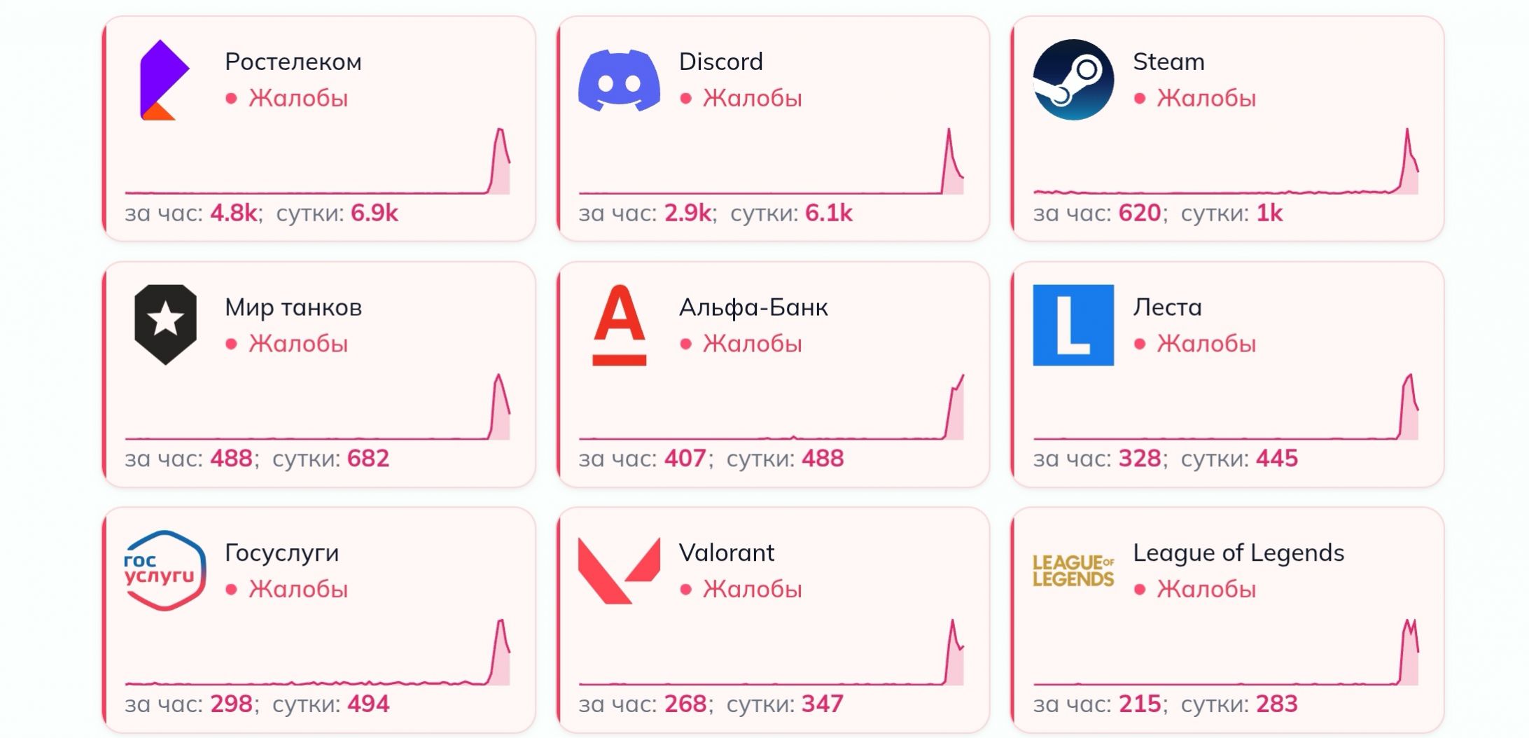 В сети произошёл массовый сбой: жалобы на Steam, Discord и банки