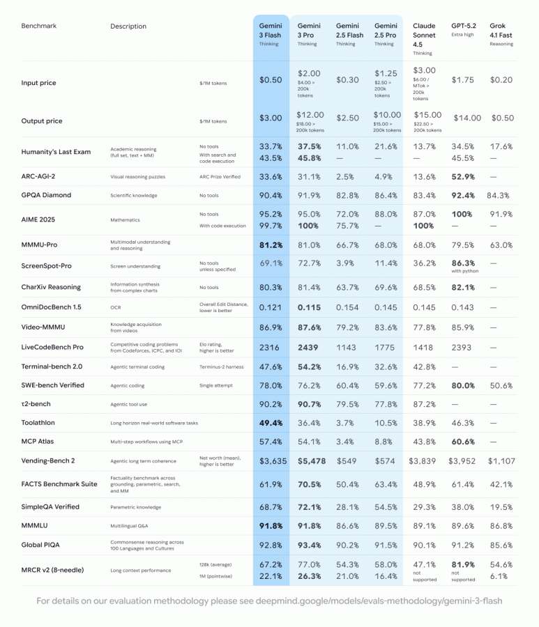 gemini-3-flash_final_benchmark-table_light_25-12-17_final