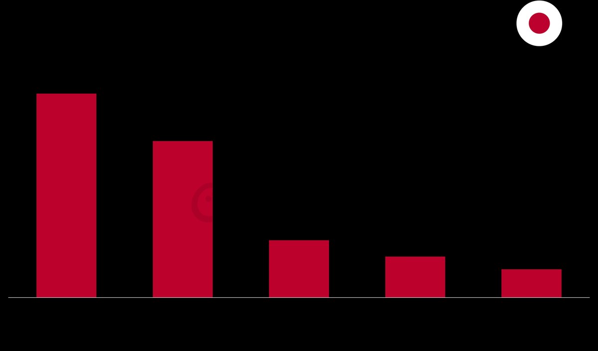 Доля Android в мировых продажах смартфонов снизилась до 75%