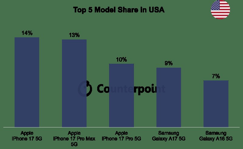 Доля Android в мировых продажах смартфонов снизилась до 75%