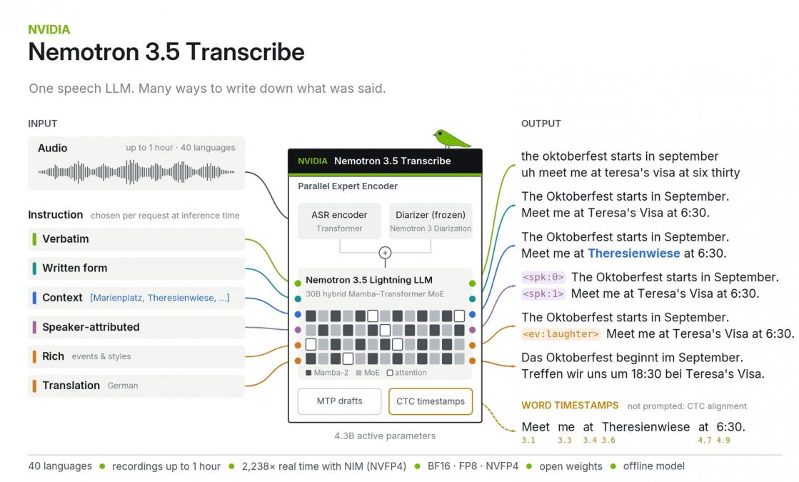 NVIDIA выпустила Nemotron 3.5 Transcribe для распознавания речи на 40 языках