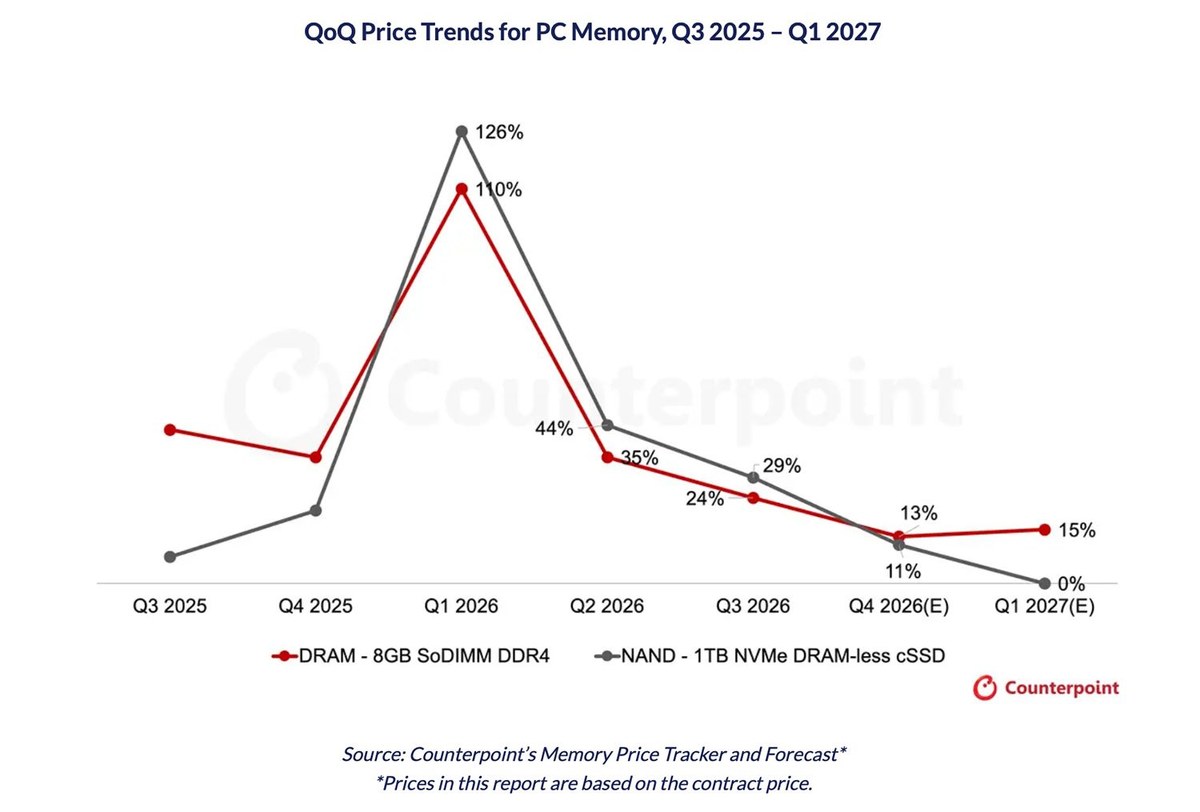 Apple увеличила долю рынка ПК, несмотря на падение поставок Mac на 11%