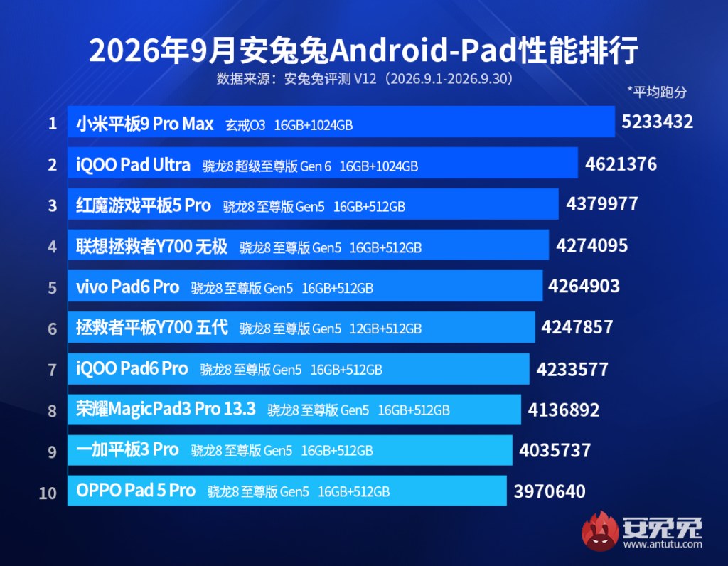 Xiaomi Pad 9 Pro Max возглавил рейтинг AnTuTu среди Android‑таблеток