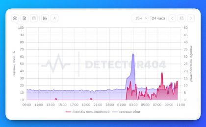 Массовый сбой Yandex Cloud нарушил работу российских сервисов